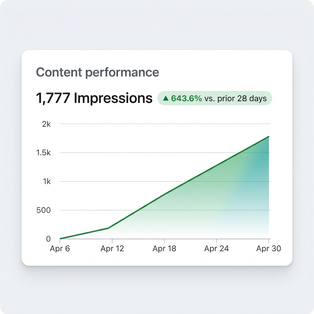 LinkedIn post impressions growing 643.6% with Linqin
