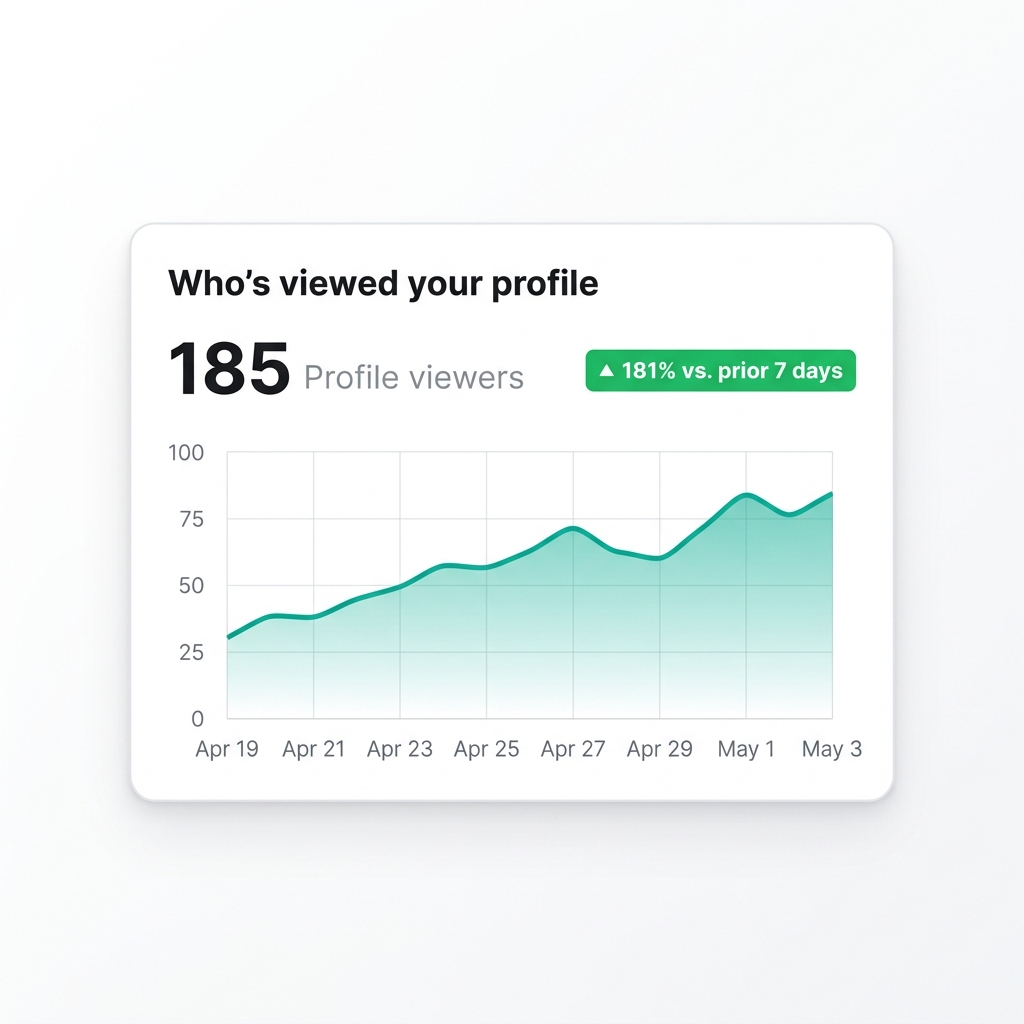 LinkedIn profile views growing 181% with Linqin
