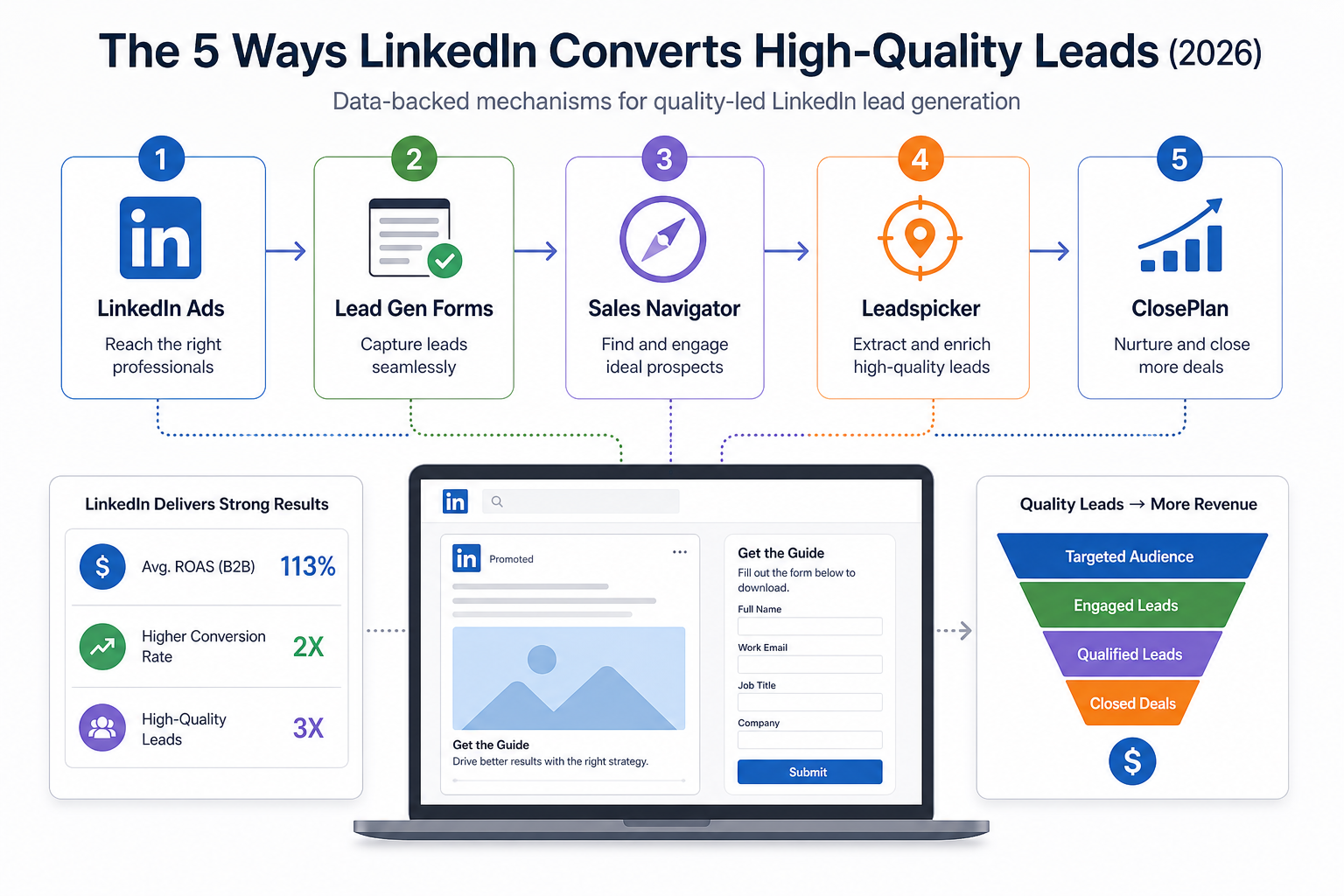 The 5 Ways LinkedIn Ads and Lead Gen Forms Convert High-Quality Leads (2026)