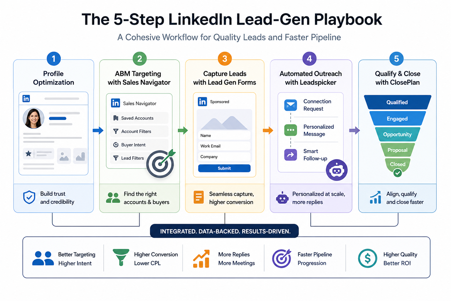 How to combine these five in a cohesive LinkedIn lead-gen playbook