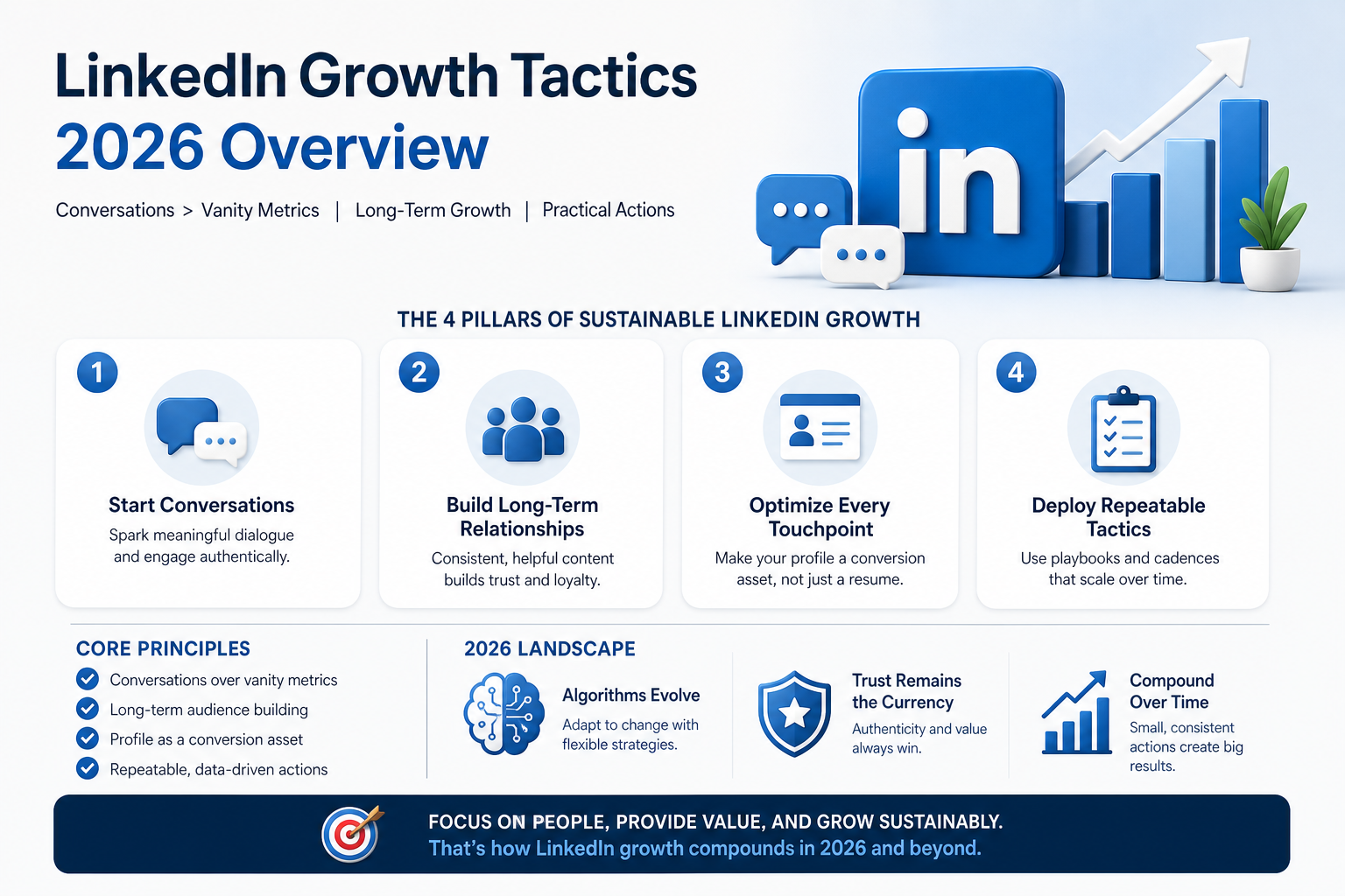 LinkedIn Growth Tactics 2026 Overview