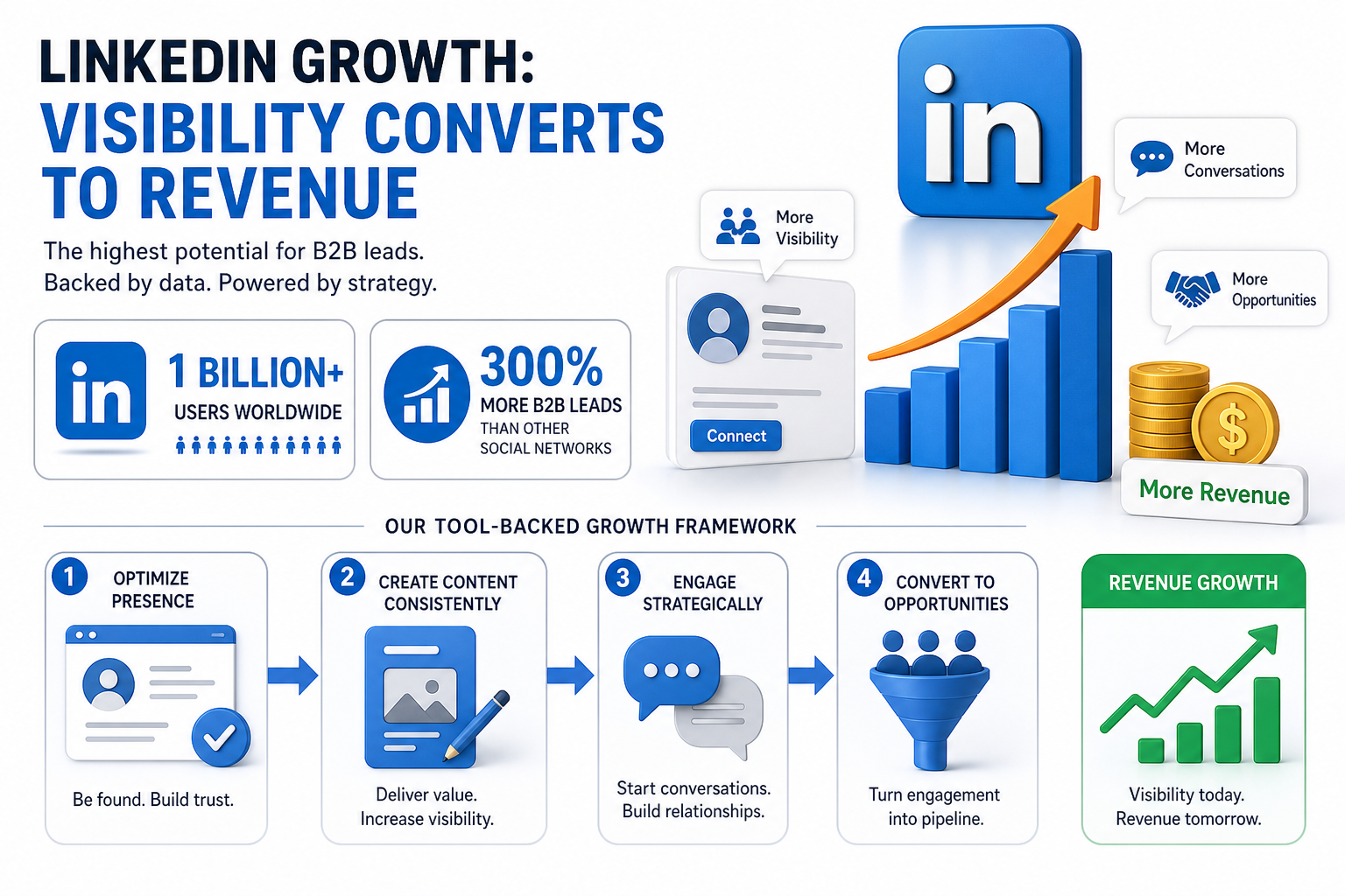 LinkedIn Growth: Why Visibility Converts to Revenue
