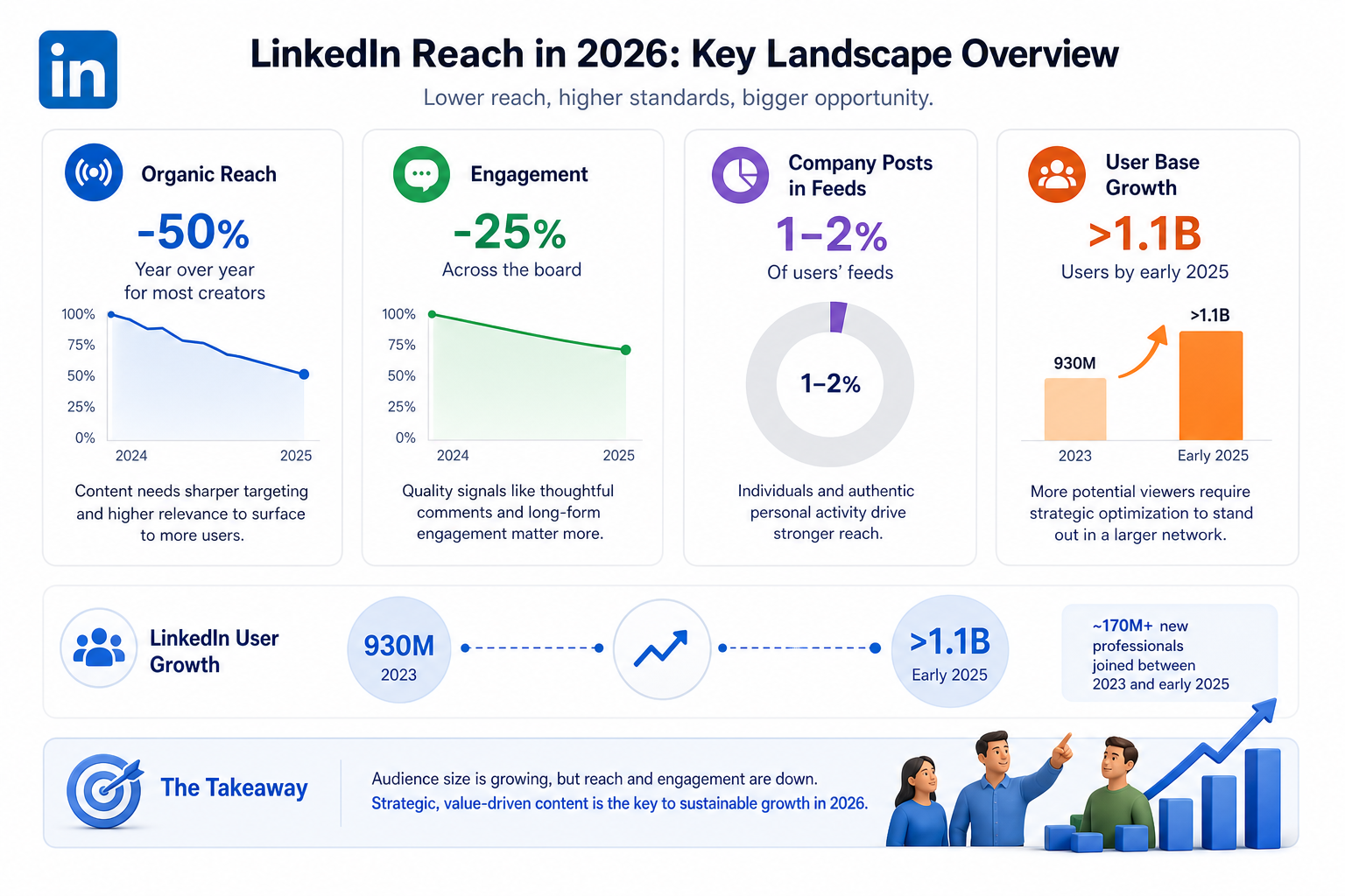 Overview of LinkedIn Reach in 2026