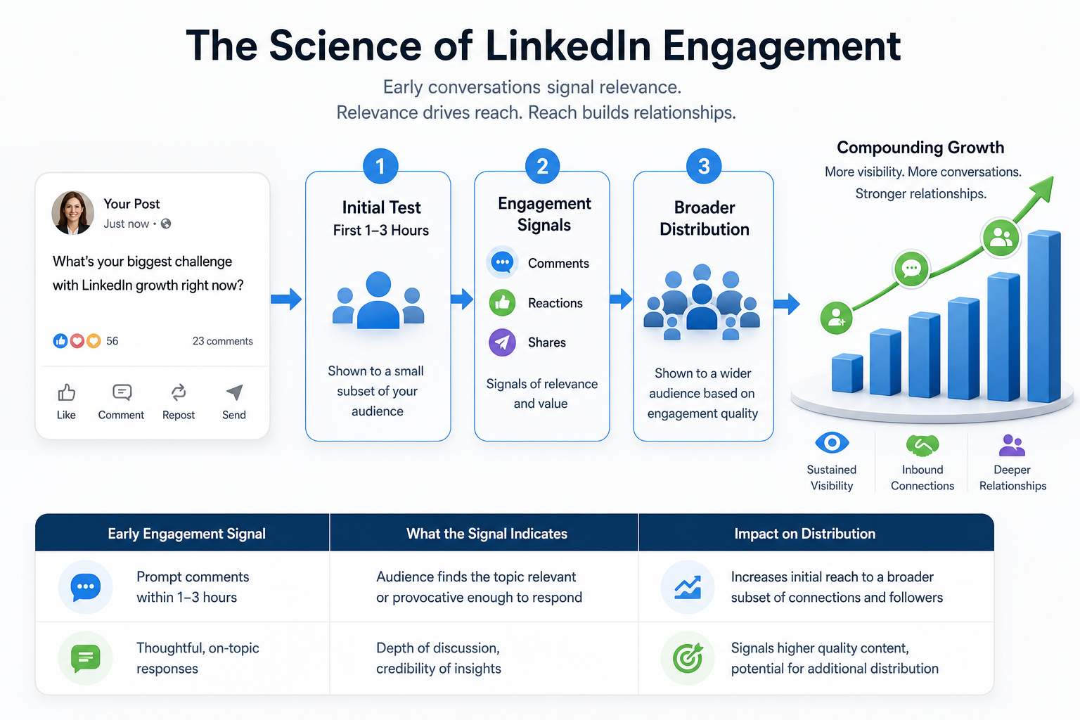 The Science of LinkedIn Engagement