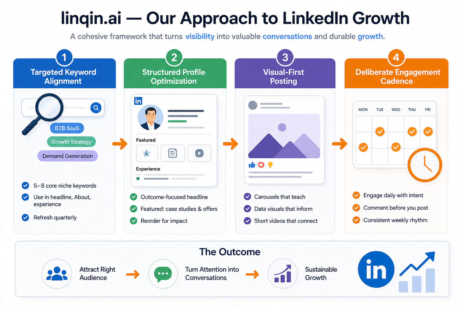 linqin.ai — Our Approach to LinkedIn Growth