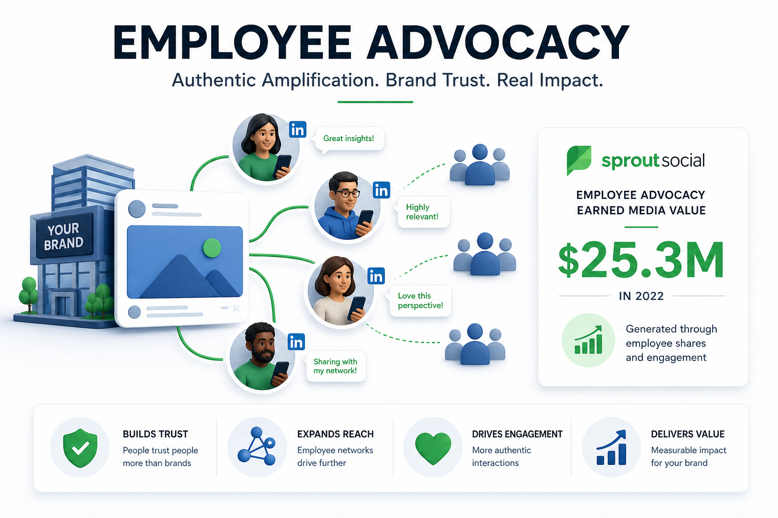 Sprout Social — Employee Advocacy and Earned Media Value