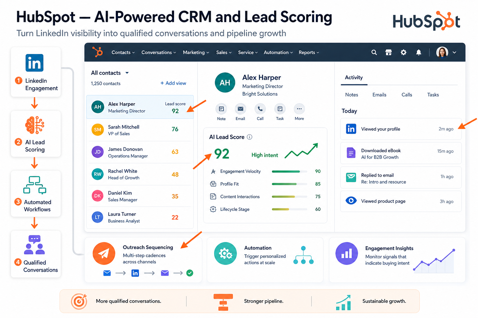 HubSpot — AI-Powered CRM and Lead Scoring