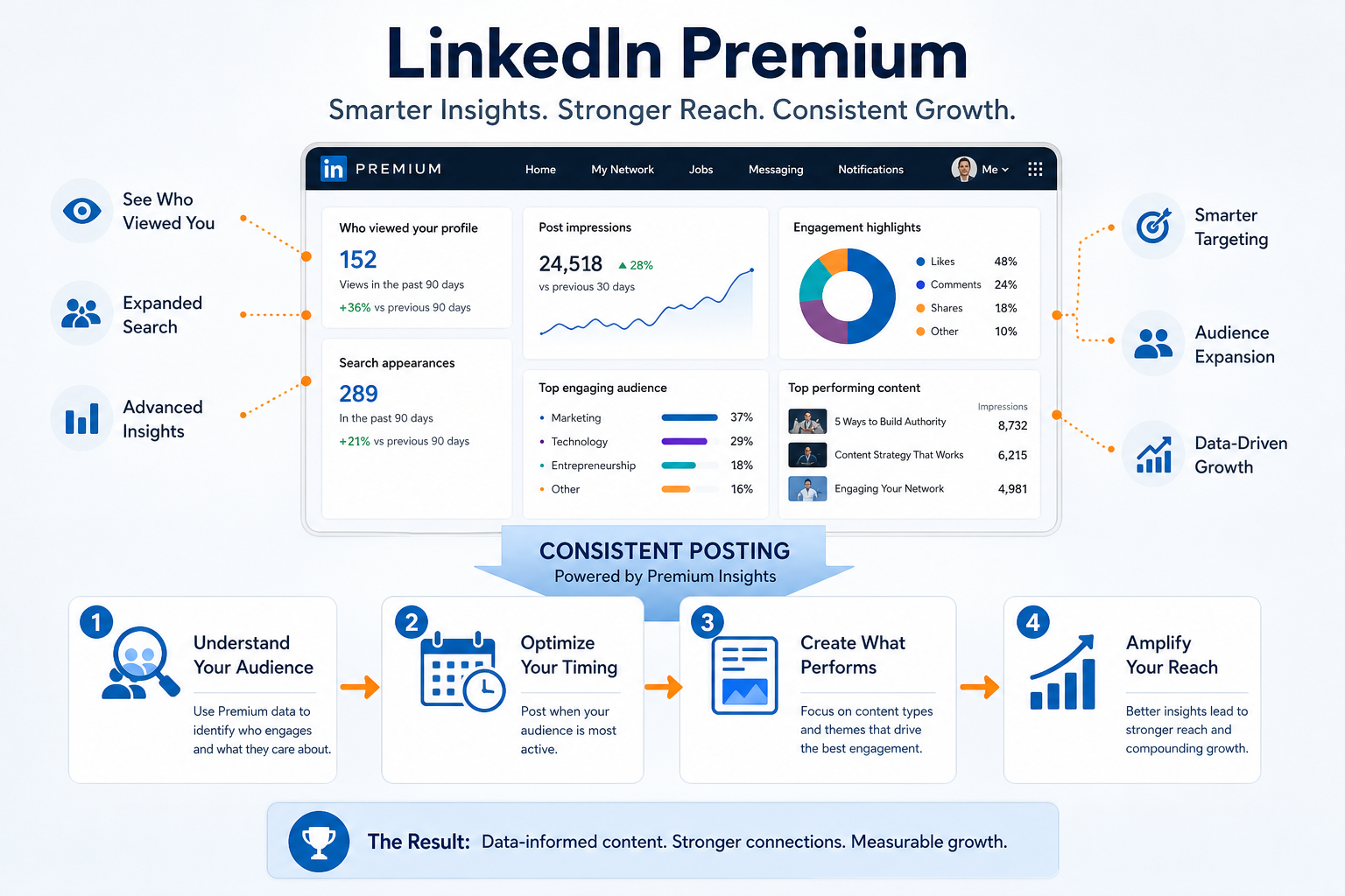 LinkedIn Premium