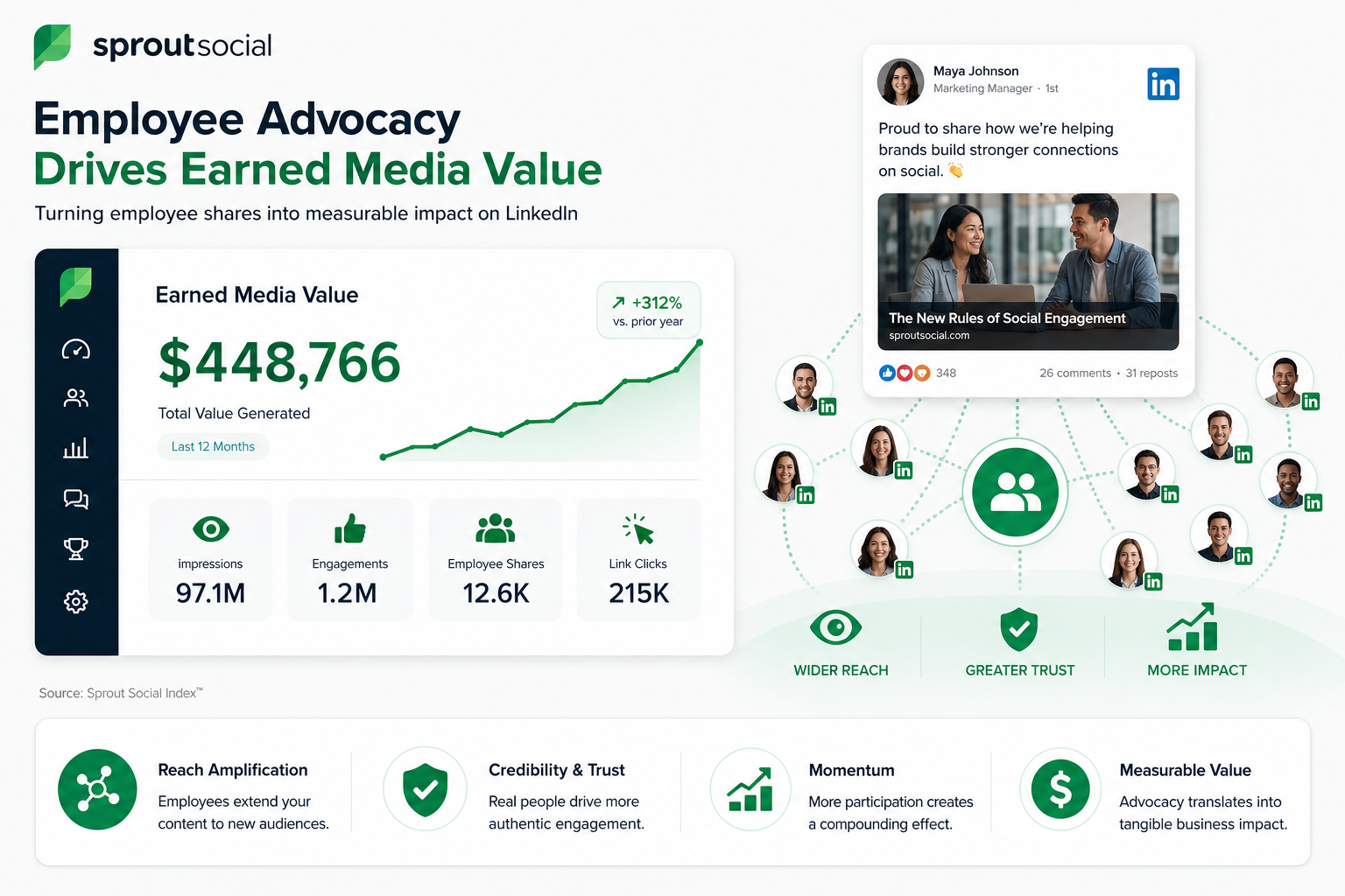 Sprout Social — Earned Media Value from Employee Advocacy