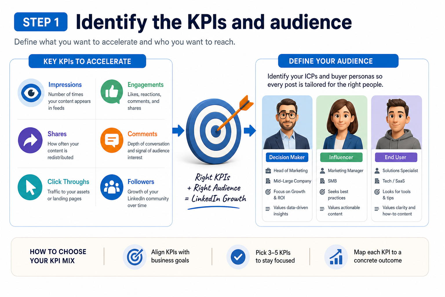 Step 1: Identify the KPIs and audience