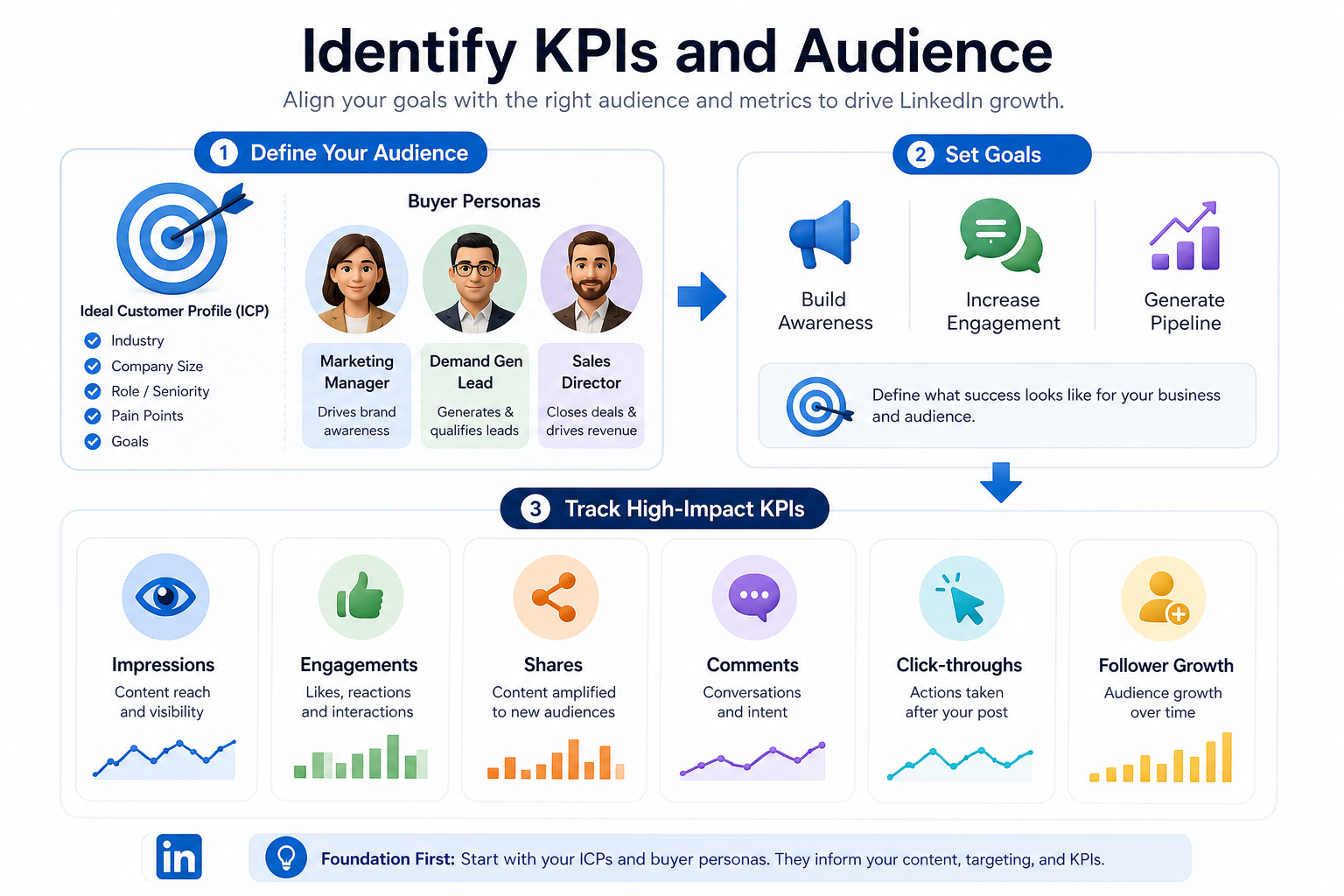 Identify KPIs and Audience