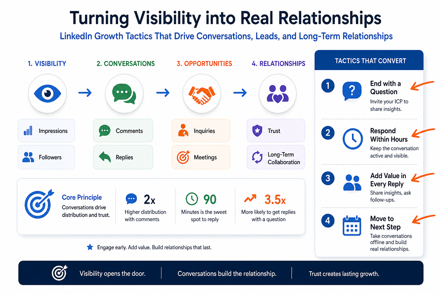 Turning Visibility into Real Relationships with Trusted Tactics