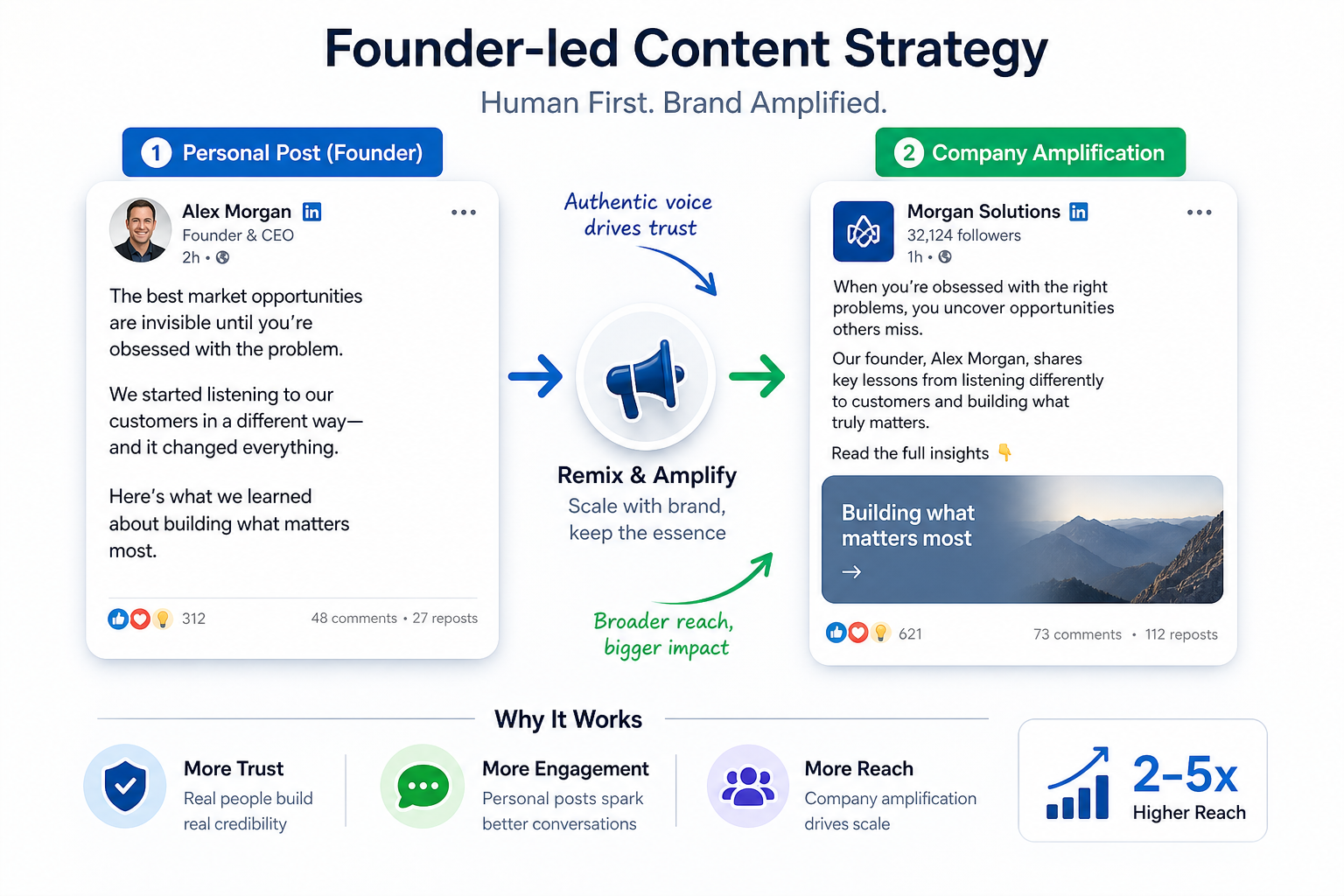 Founder-led Content Strategy