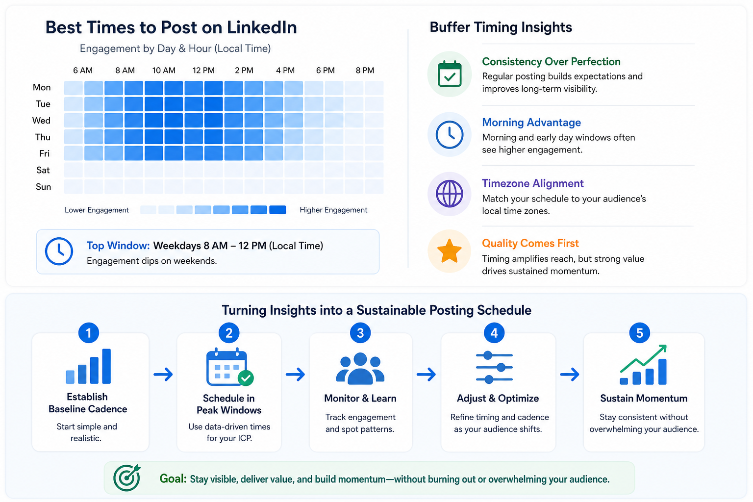 Buffer and Timing Insights for Posting