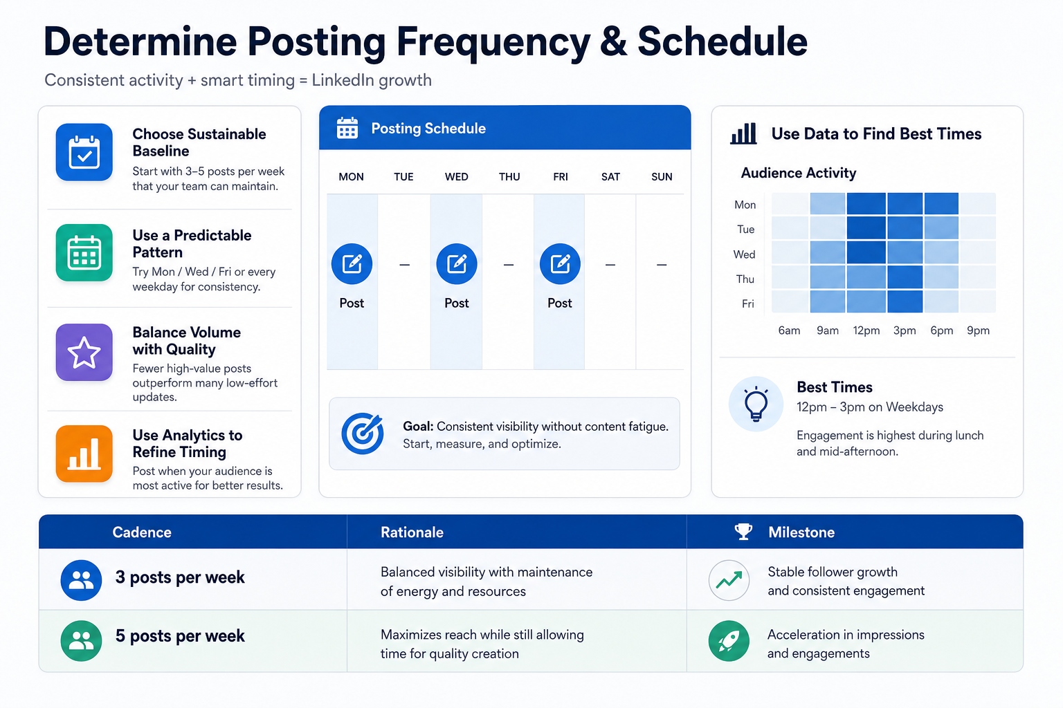 Determine Posting Frequency and Schedule