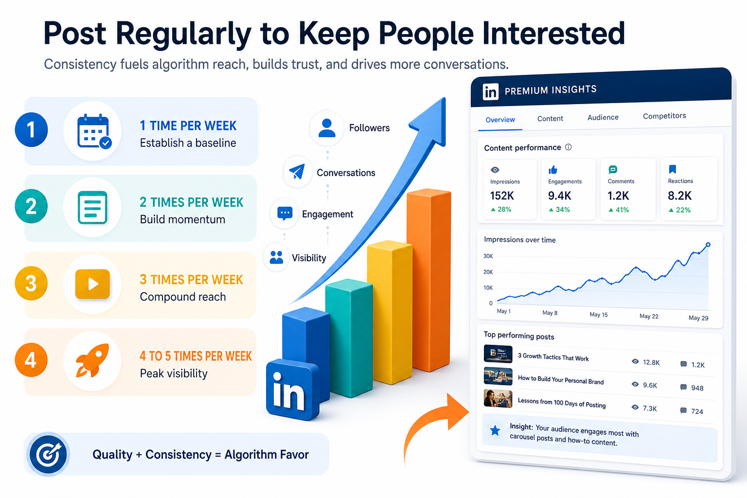 LinkedIn Premium Hacks - Post Regularly to Keep People Interested