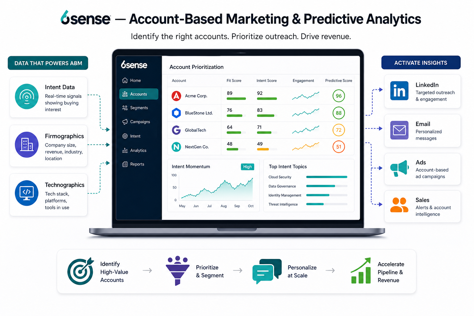 6sense — Account-Based Marketing and Predictive Analytics