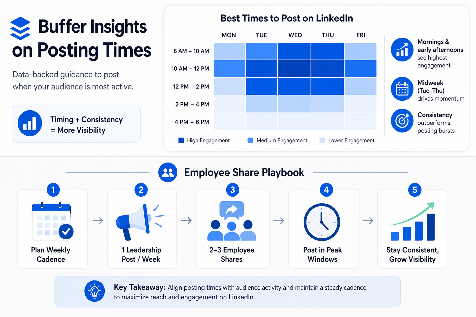 Buffer Insights on Posting Times