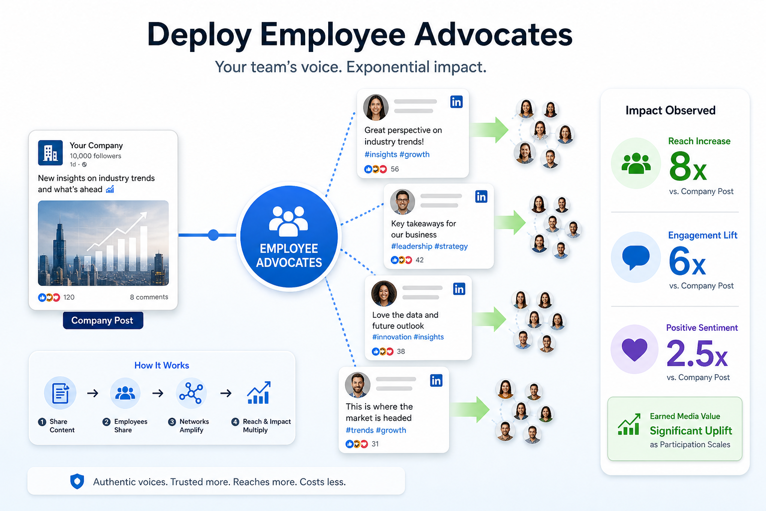 Deploy Employee Advocates
