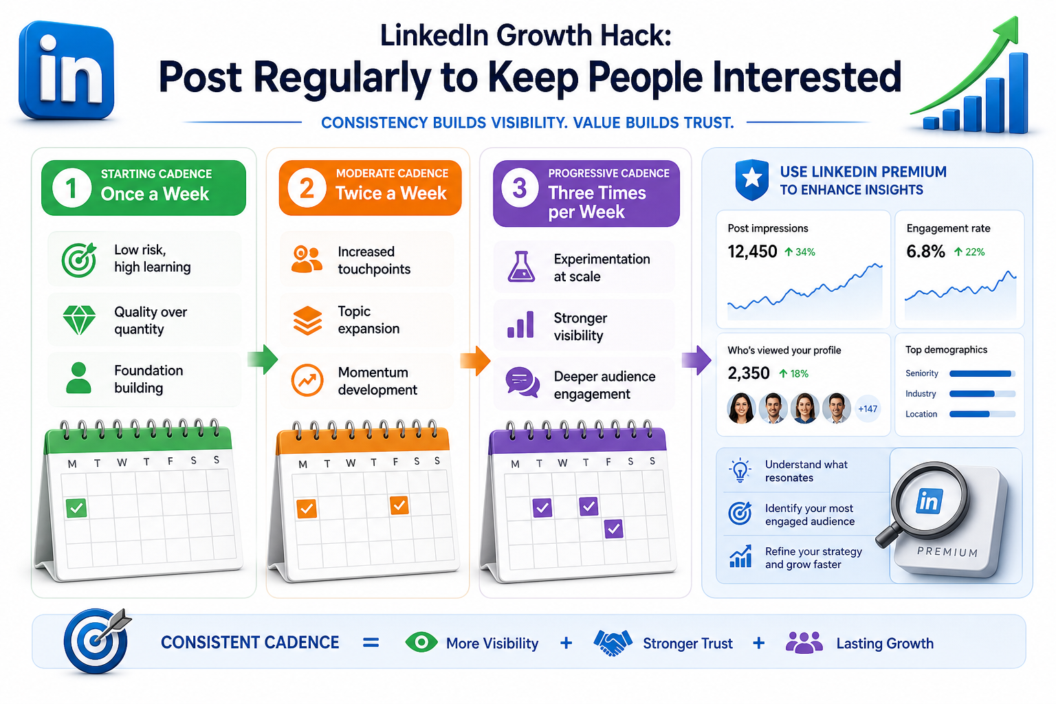 LinkedIn Growth Hack - Post Regularly to Keep People Interested