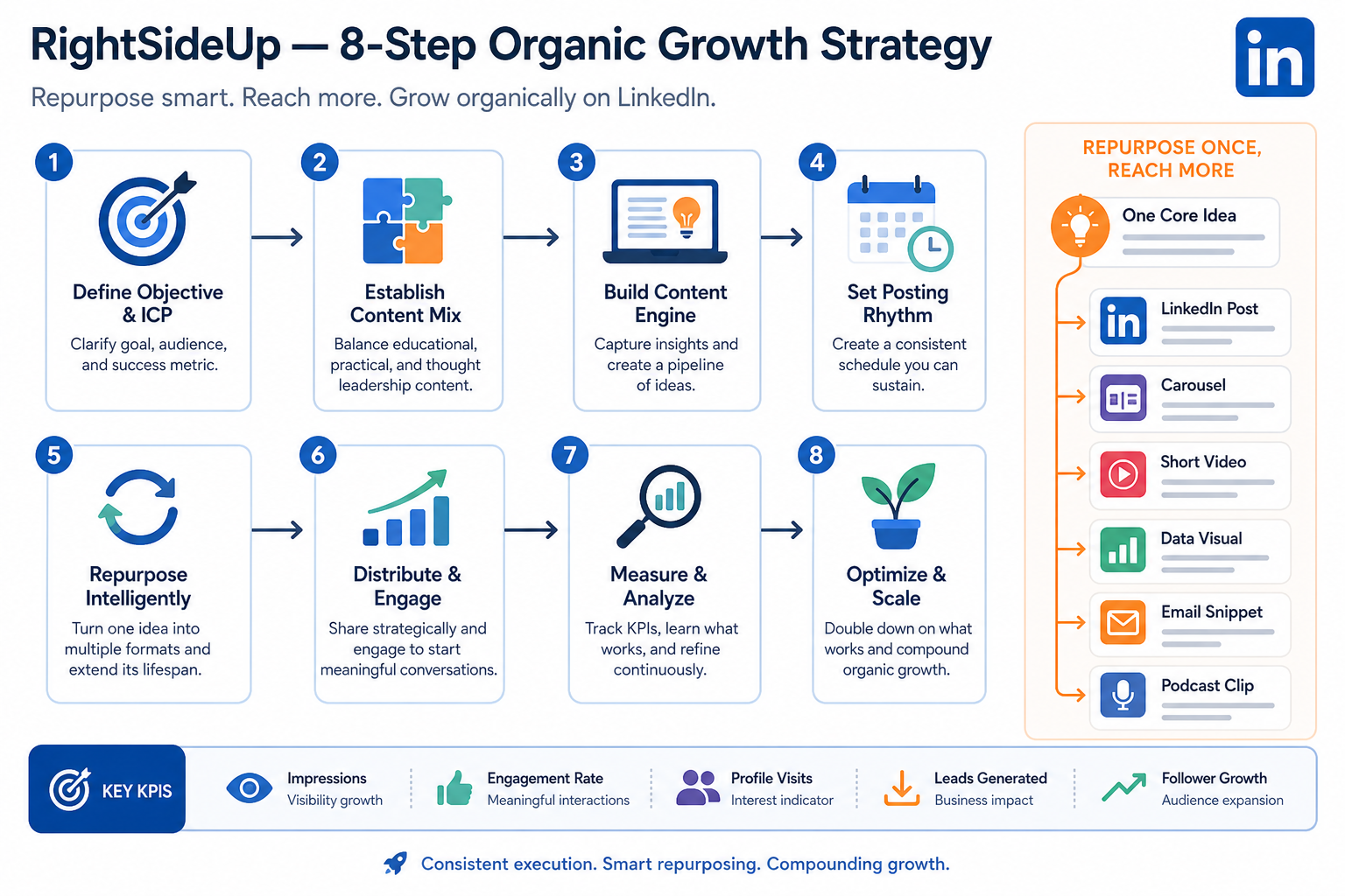 RightSideUp — Organic growth strategy and content repurposing