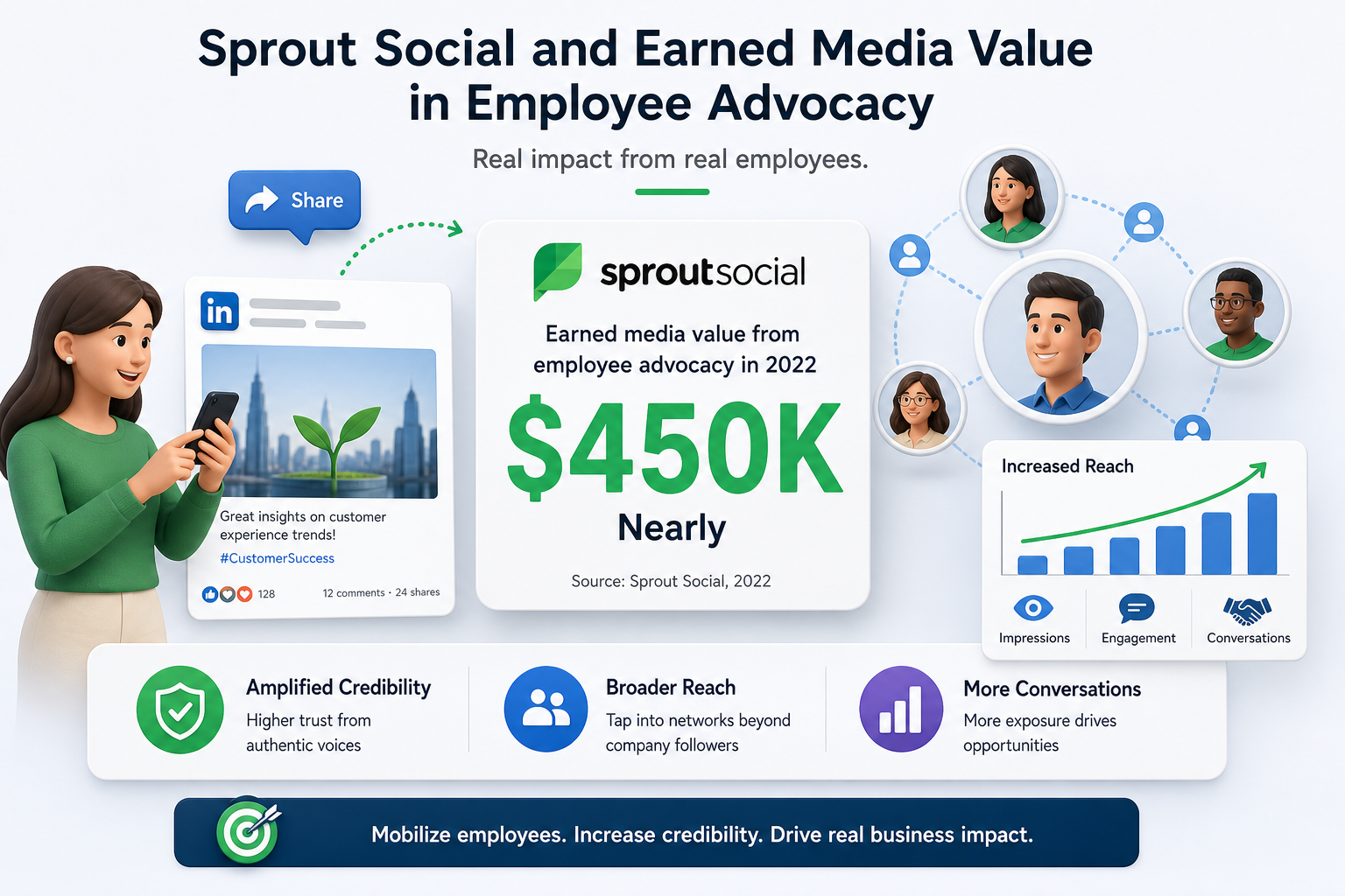 Sprout Social and Earned Media Value in Employee Advocacy