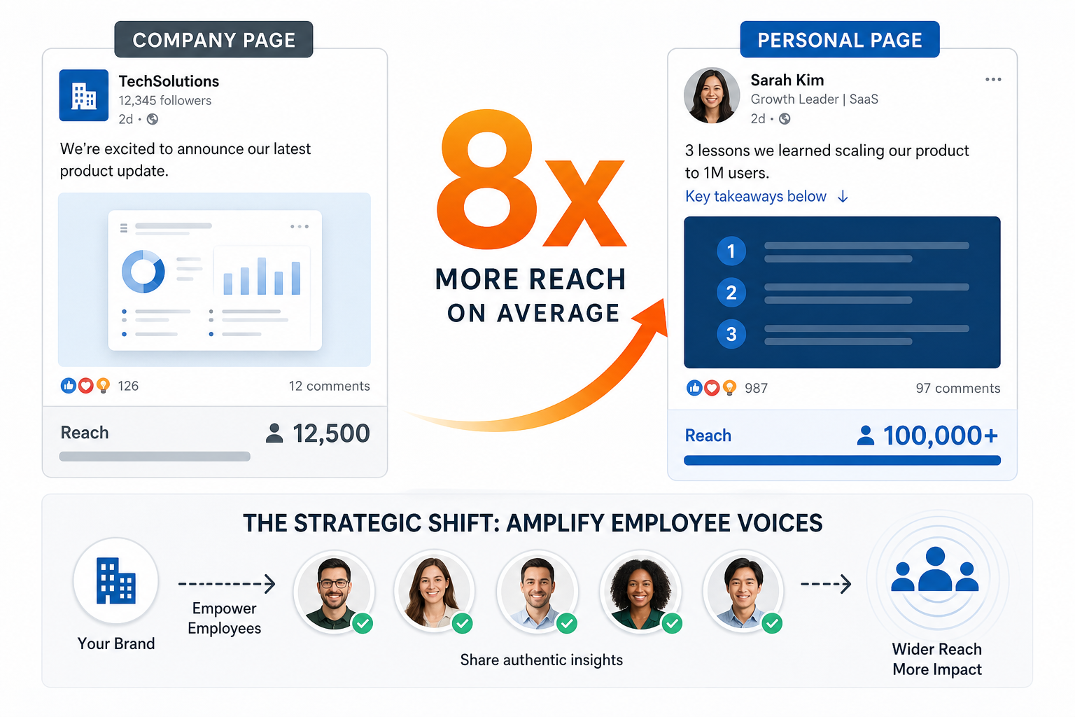 8x Reach Claim for Personal Pages on LinkedIn