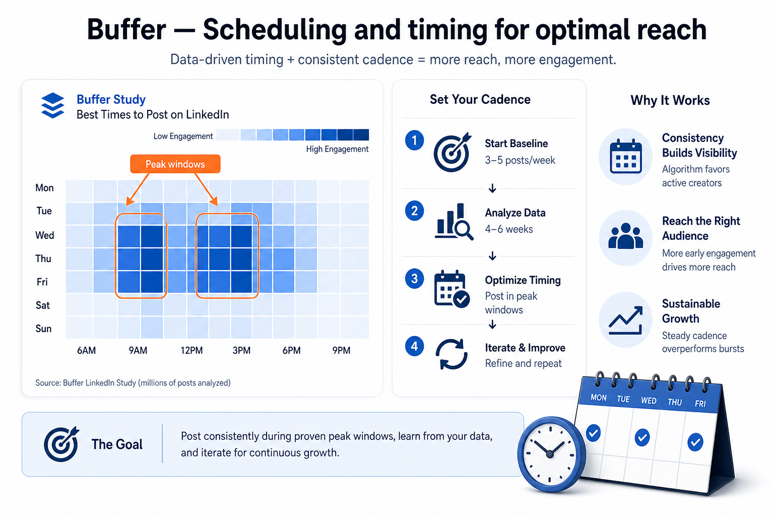 Buffer — Scheduling and timing for optimal reach