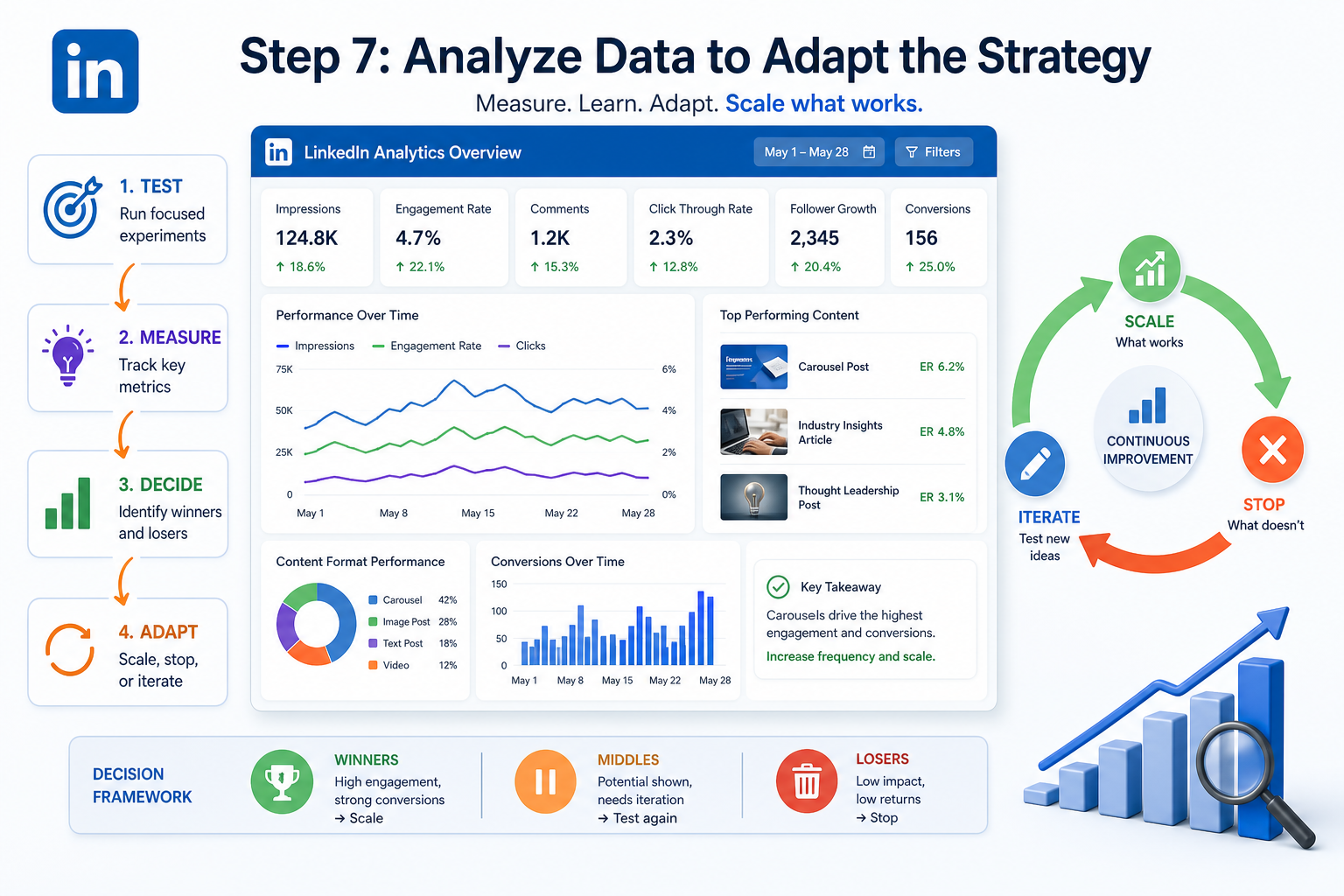 Step 7: Analyze data to adapt the strategy