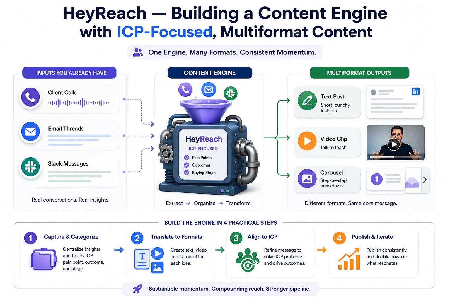 HeyReach — Building a Content Engine with ICP-Focused, Multiformat Content