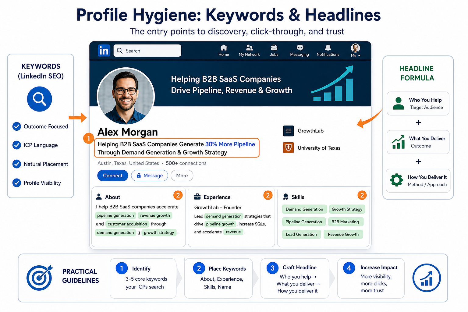Profile hygiene: keywords and headlines as entry points