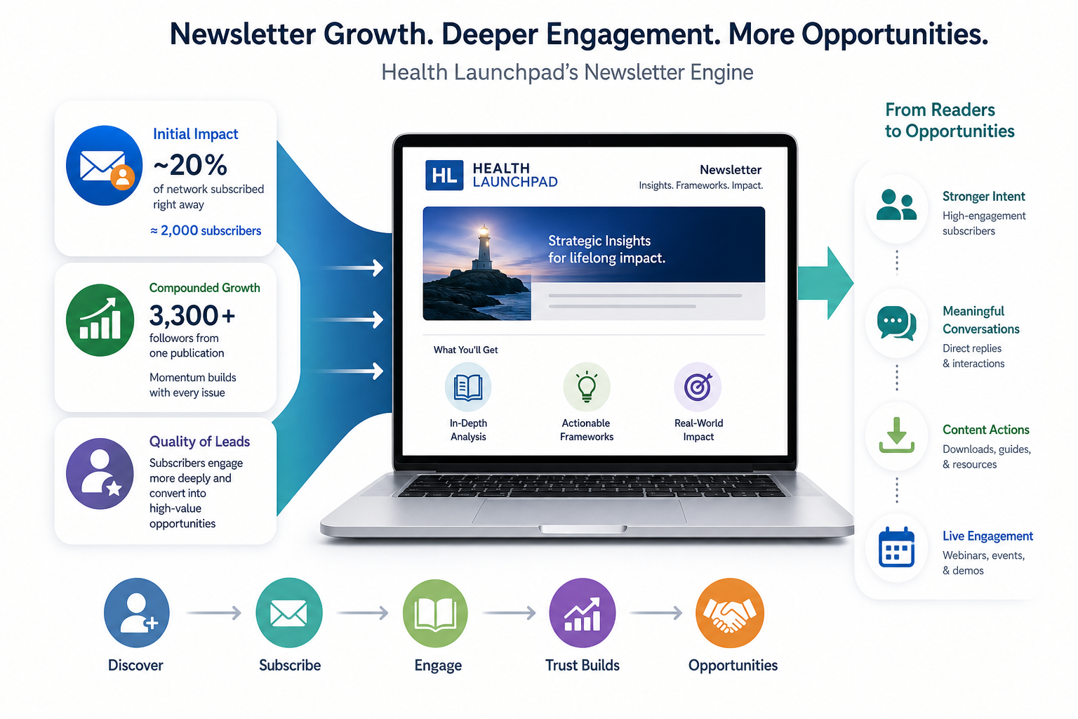 Your Linkage to Health Launchpad: Newsletter Growth and Engagement