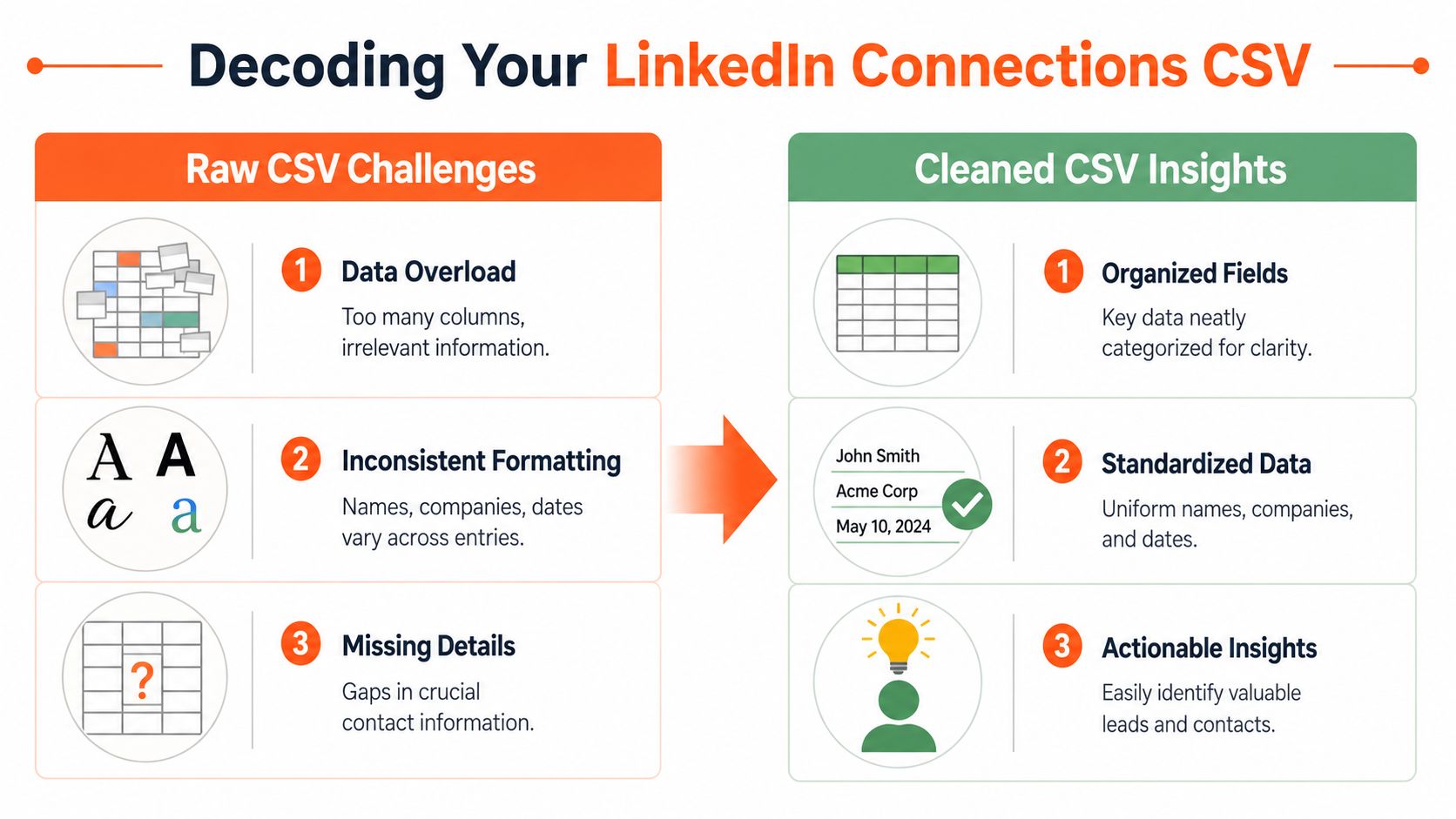 An infographic comparing raw LinkedIn CSV data challenges with cleaned, organized, and actionable contact information insights.