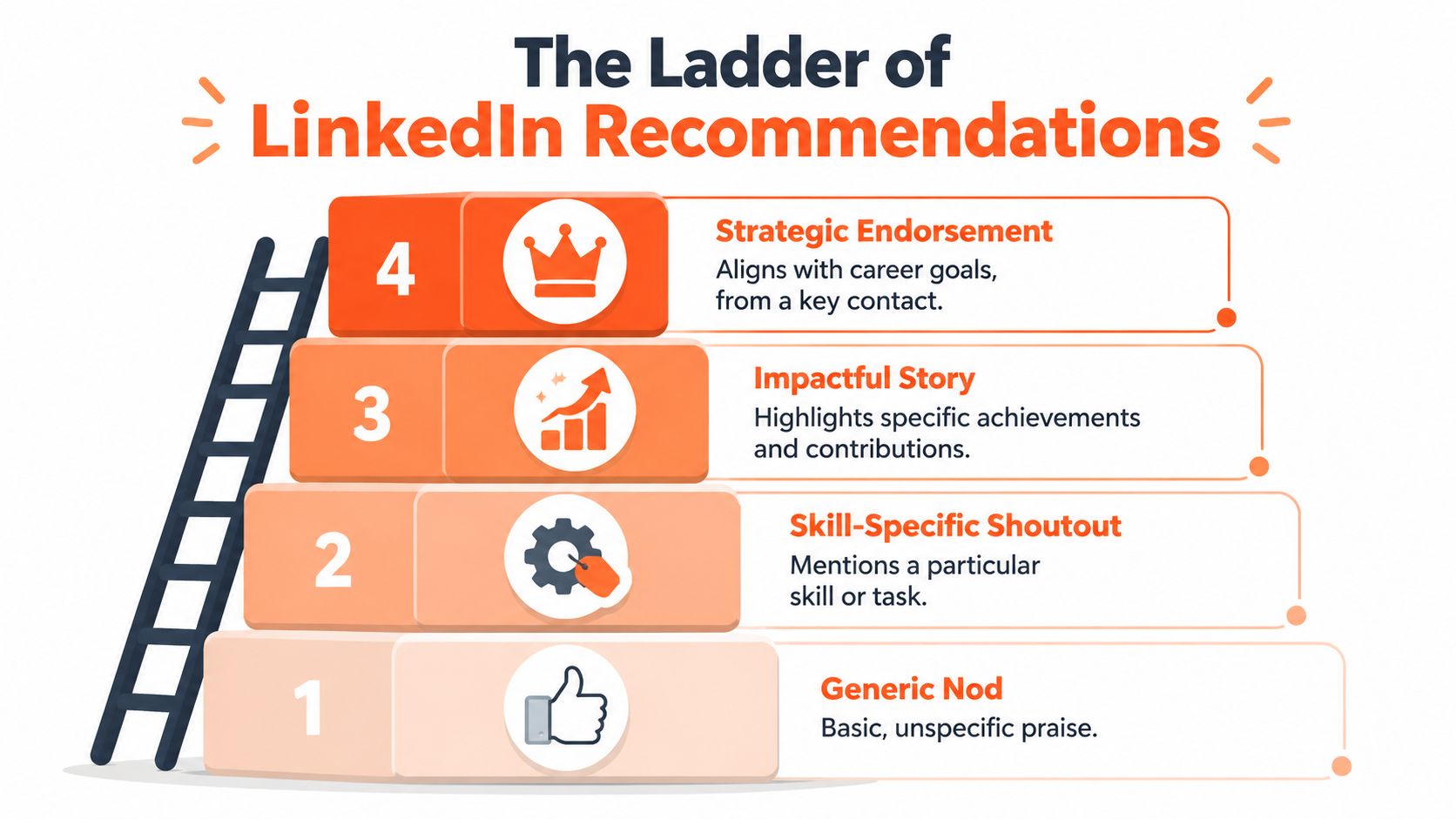 A four-step graphic showing the ladder of LinkedIn recommendations from generic nods to strategic career endorsements.