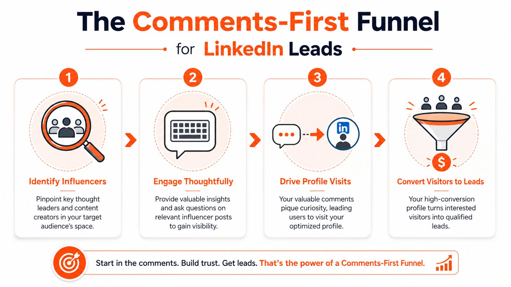A four-step diagram illustrating the Comments-First Funnel strategy to generate LinkedIn leads through strategic engagement.
