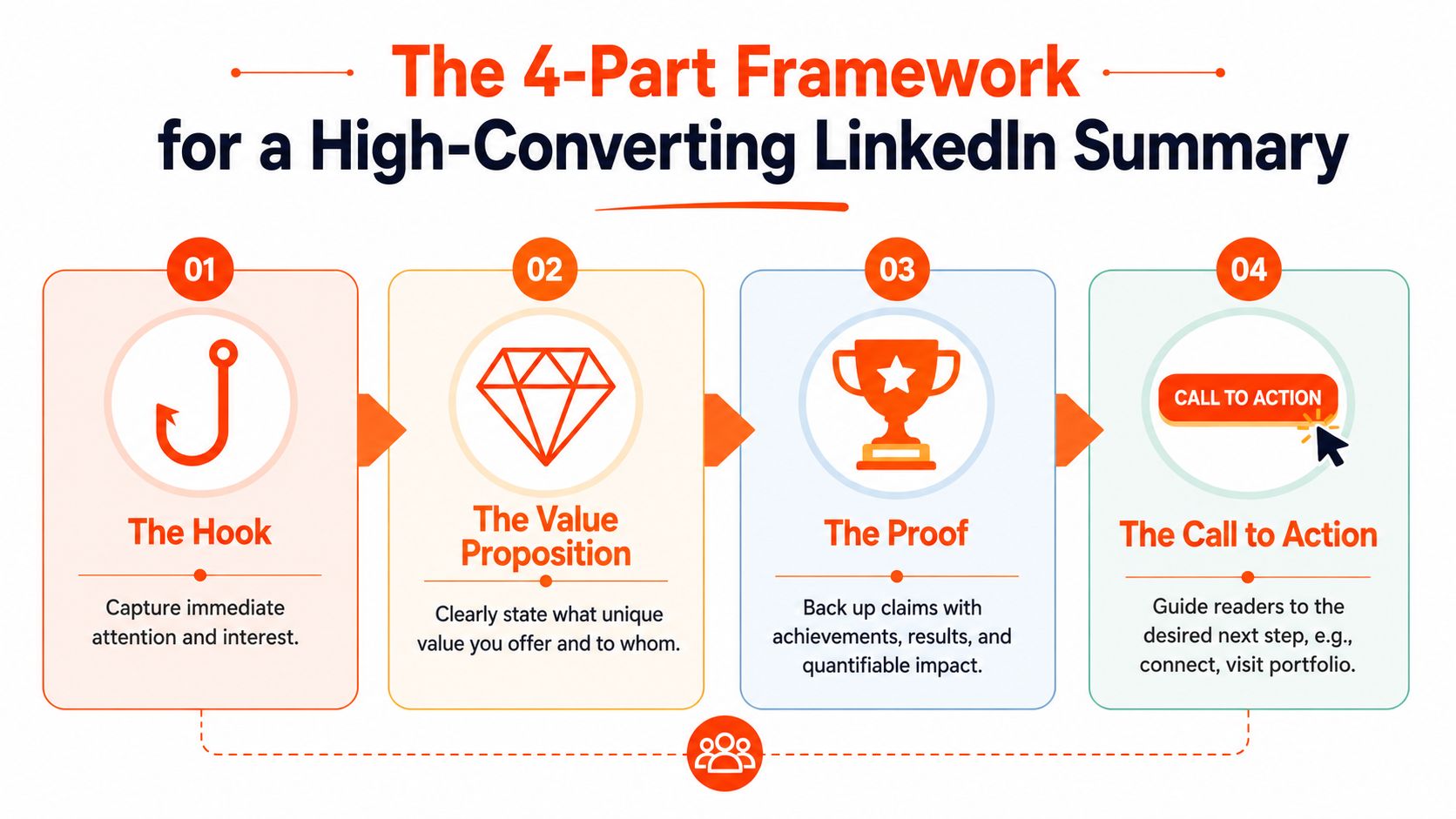 An infographic illustrating a four-part framework for writing an effective and high-converting LinkedIn summary profile section.