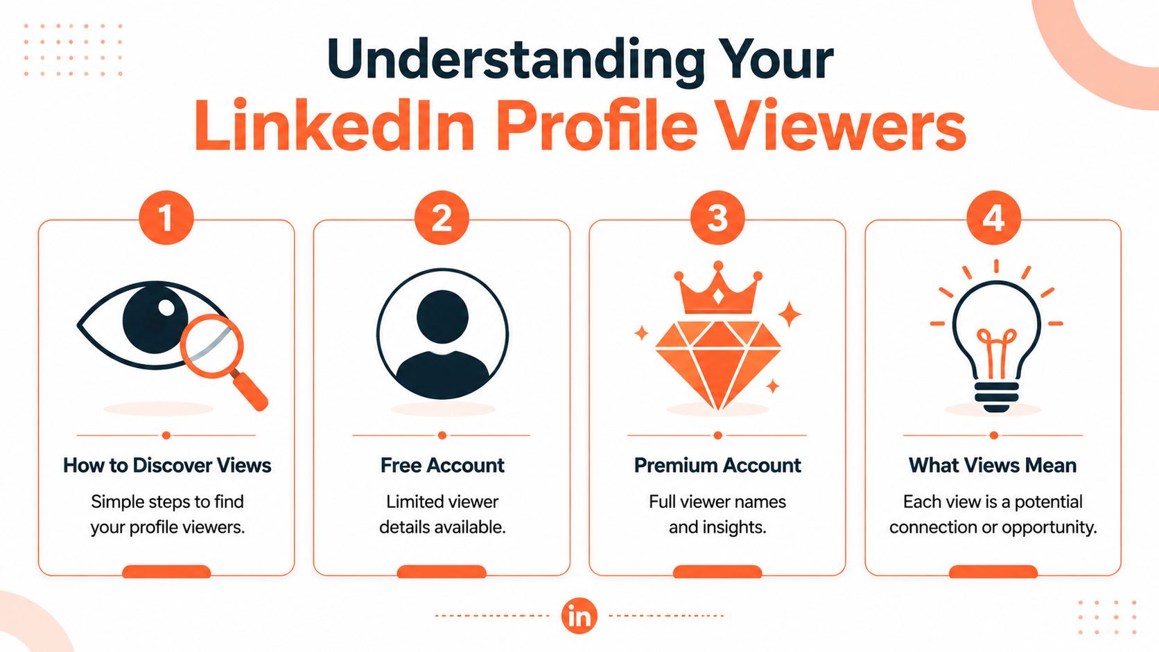 An infographic titled Understanding Your LinkedIn Profile Viewers illustrating how to see viewer details on LinkedIn.