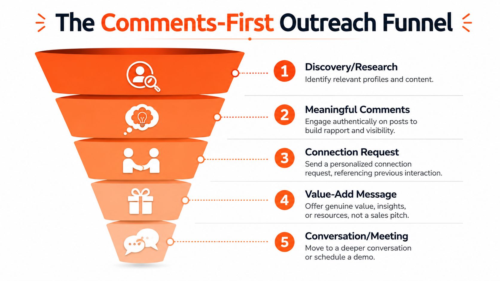 A five-step infographic showing the Comments-First Outreach Funnel for effective social media connection and engagement.