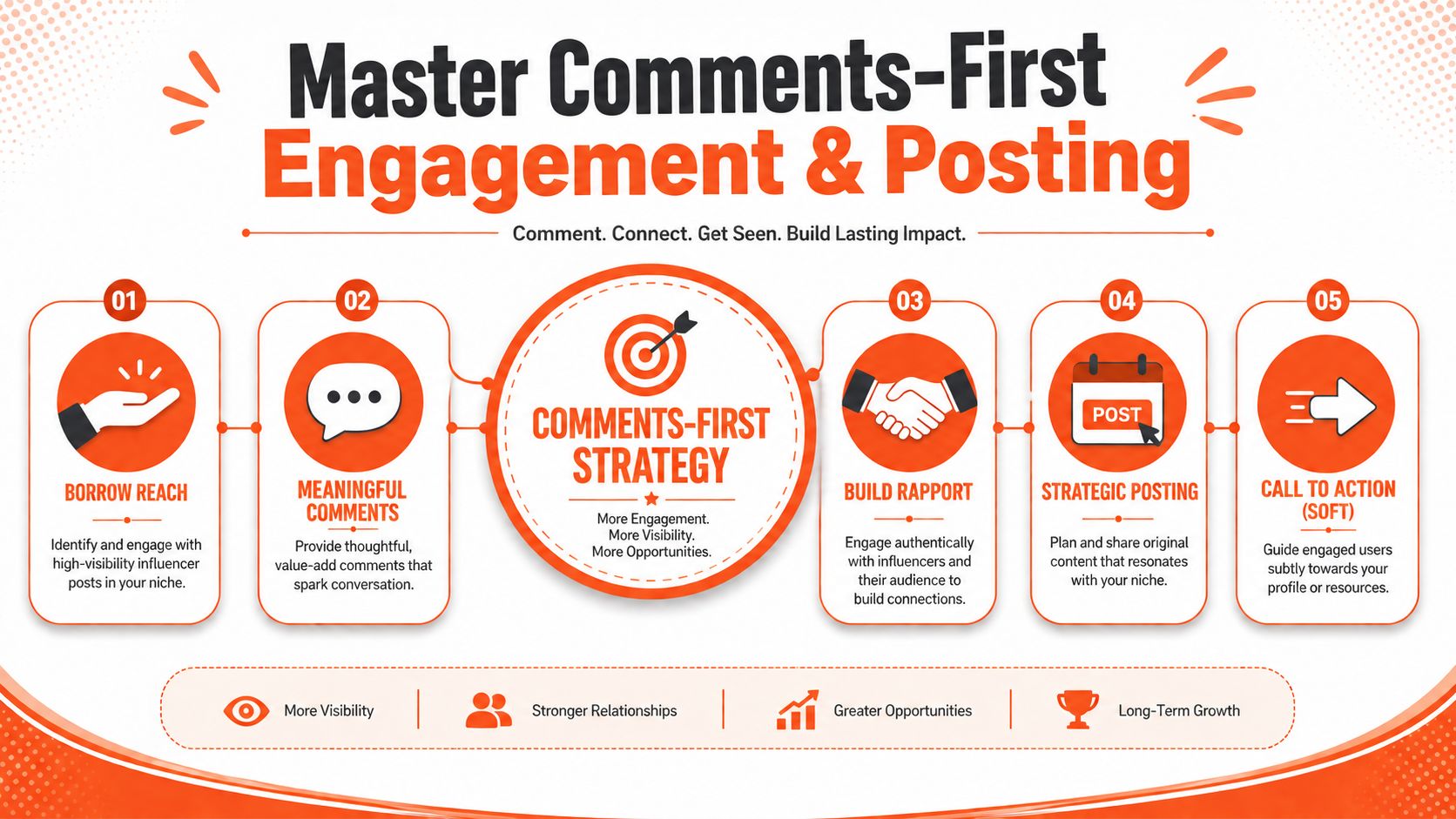 A strategic infographic outlining five steps for a comments-first engagement approach on social media platforms.