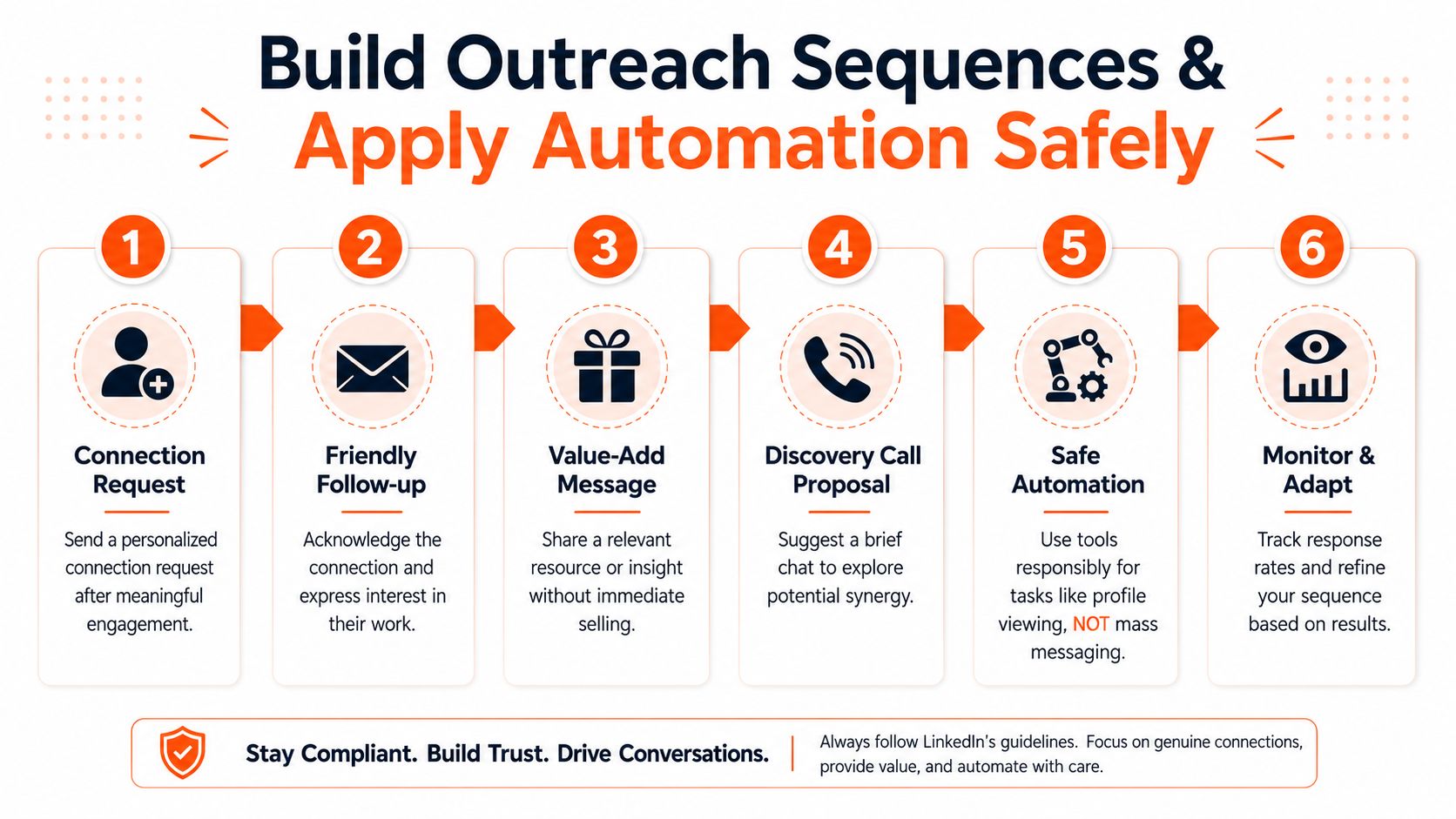 A six-step infographic detailing how to build professional outreach sequences and apply automation safely on LinkedIn.