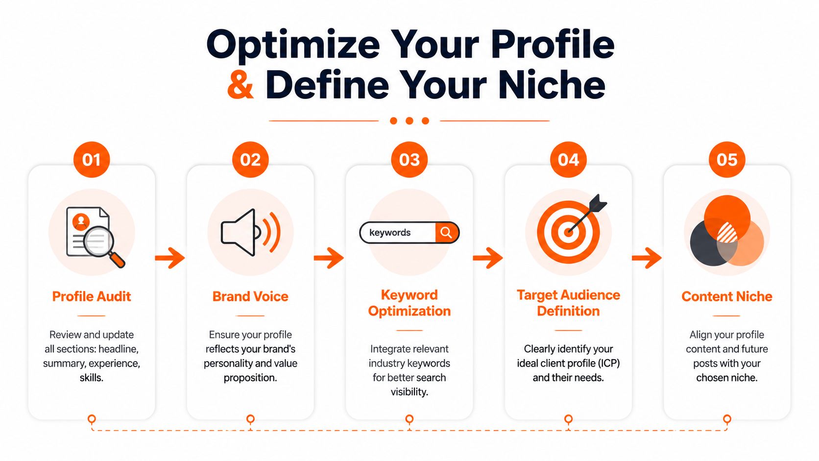 A five-step infographic showing a process for optimizing a professional profile and defining a niche.