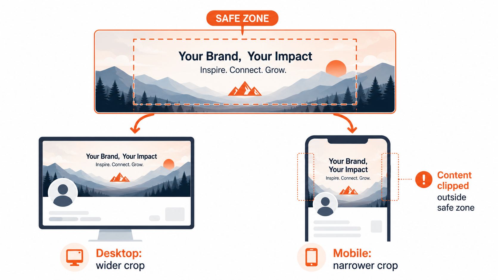 A diagram demonstrating how LinkedIn banner safe zones adjust between desktop and mobile device displays.