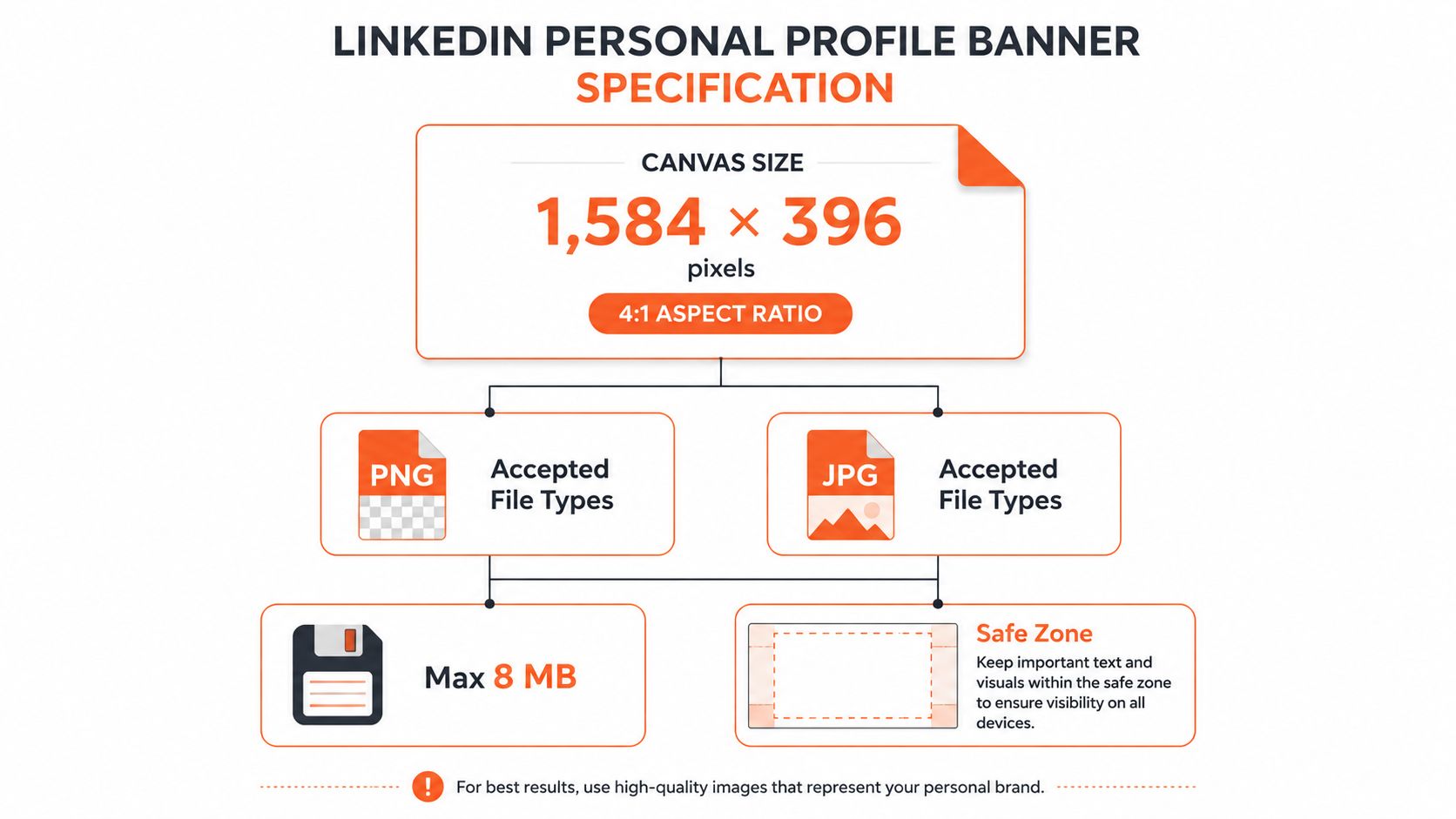 A visual guide illustrating the optimal dimensions and file specifications for a LinkedIn personal profile banner.