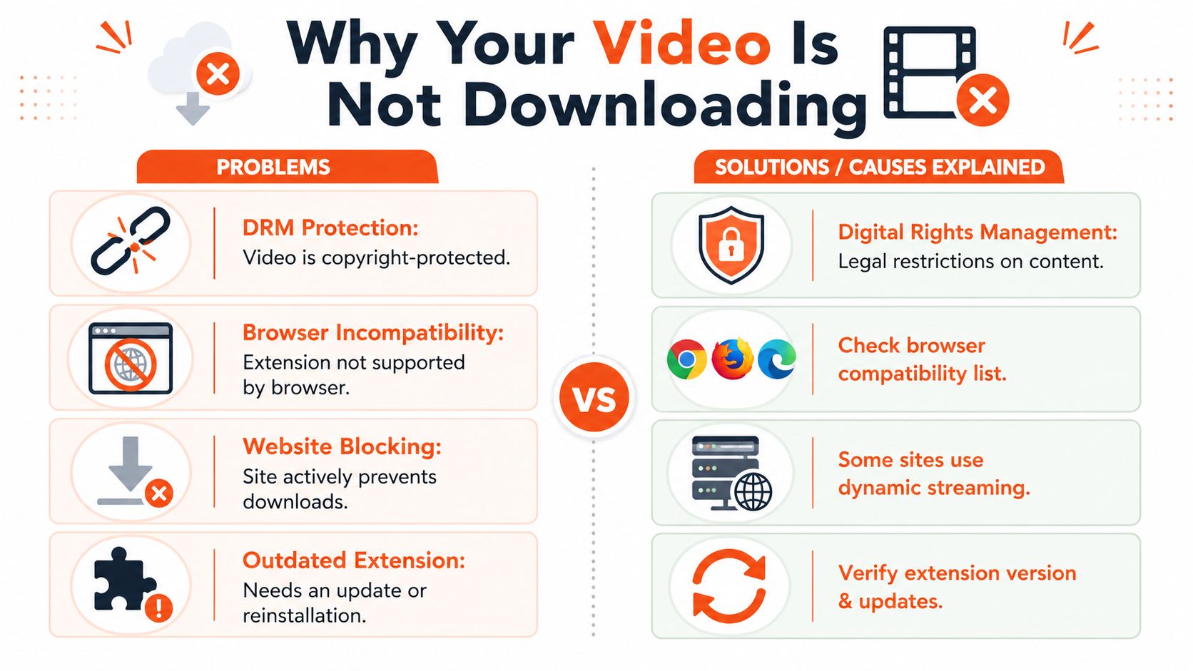 An infographic titled Why Your Video Is Not Downloading, explaining common issues and solutions for video downloading extensions.
