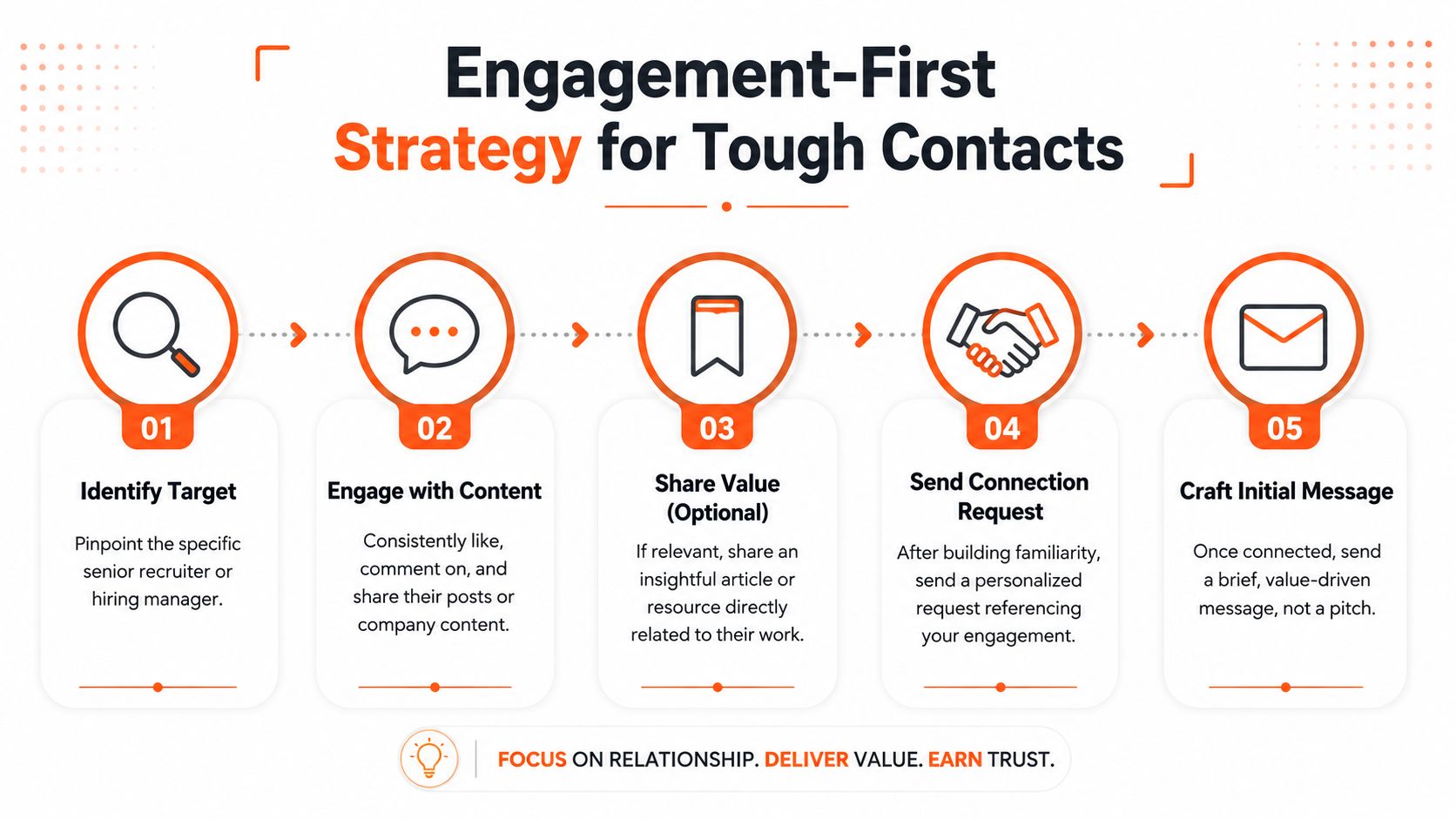 A five-step infographic showing an engagement-first strategy for contacting recruiters and hiring managers on professional platforms.