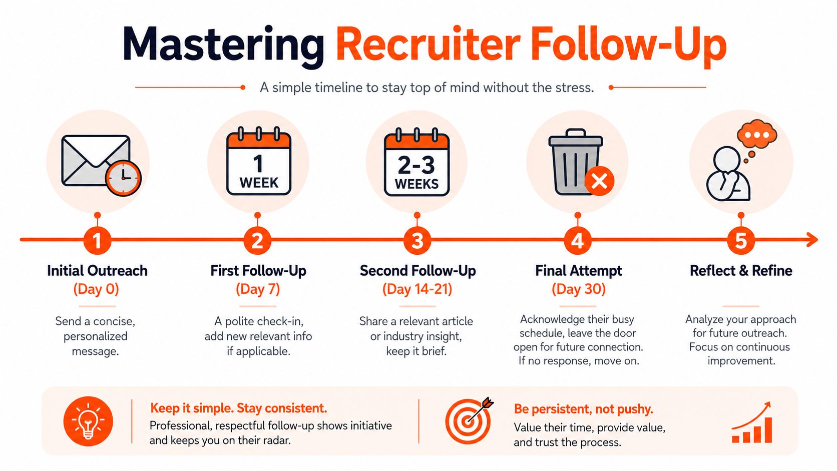 A five-step infographic timeline illustrating professional recruiter follow-up strategies for effective job search communication.