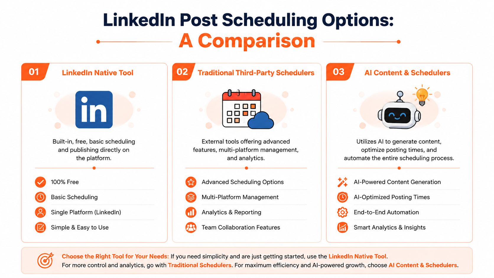 A comparison chart showing three options for scheduling LinkedIn posts: native tool, traditional third-party schedulers, and AI-powered tools.
