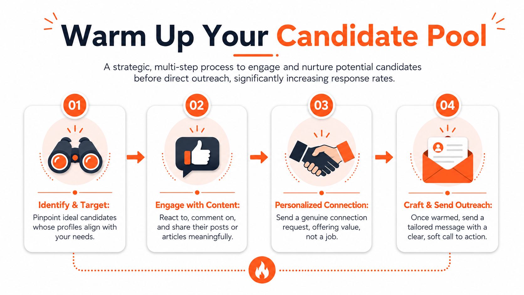 A four-step infographic illustrating a strategy to warm up potential recruitment candidates on professional social platforms.