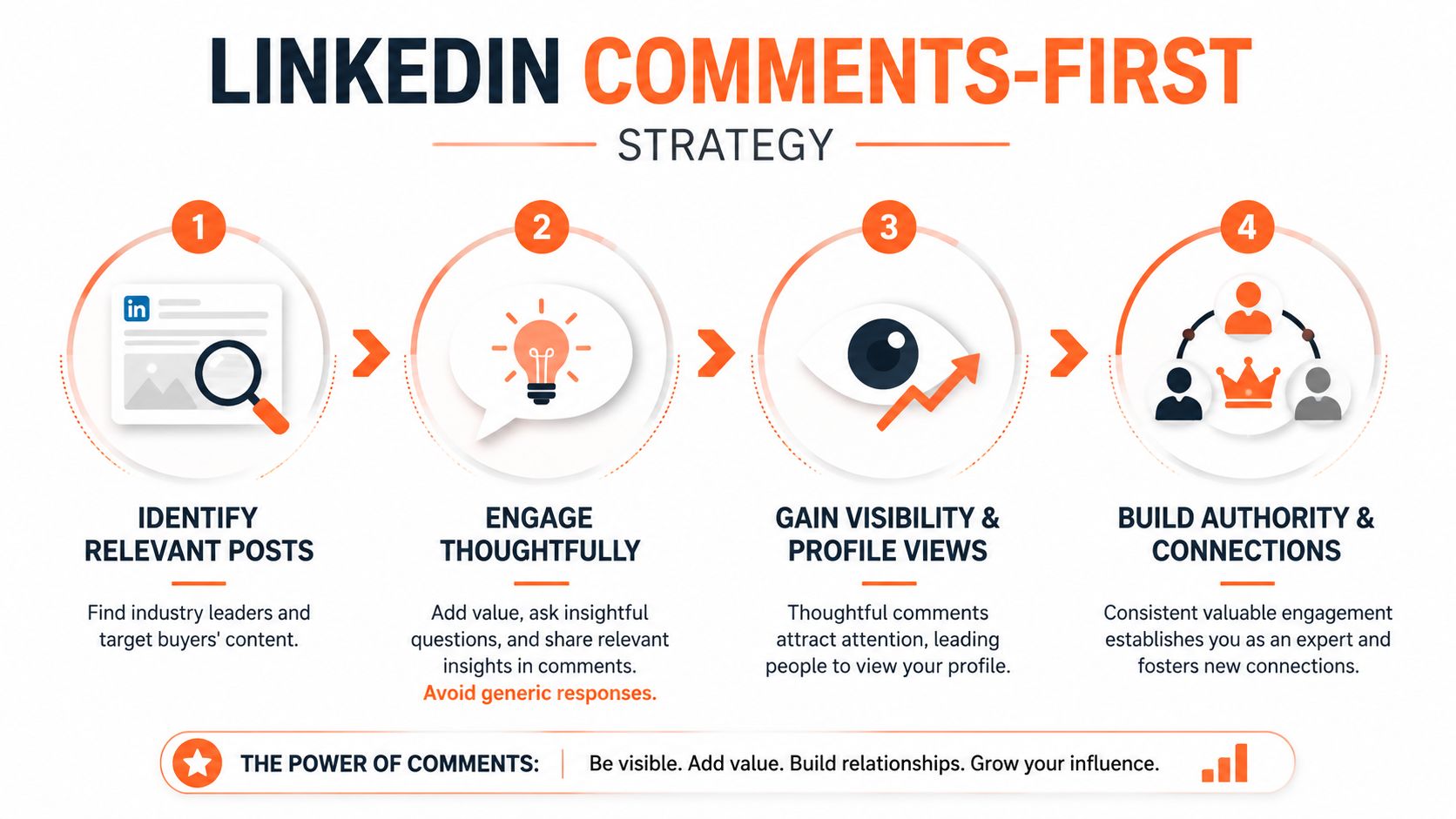 A four-step infographic illustrating a LinkedIn comments-first strategy to build authority and grow professional connections.