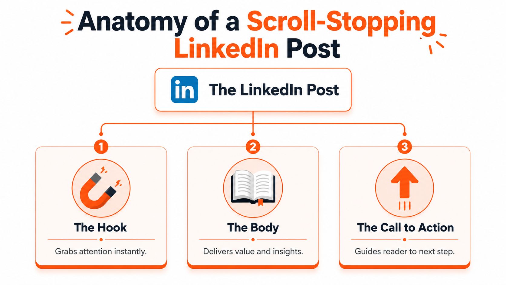 A diagram outlining the three essential elements of a successful LinkedIn post: hook, body, and call to action.